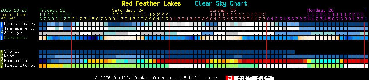 Current forecast for Red Feather Lakes Clear Sky Chart