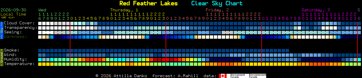 Current forecast for Red Feather Lakes Clear Sky Chart