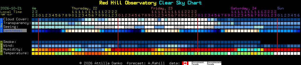 Current forecast for Red Hill Observatory Clear Sky Chart