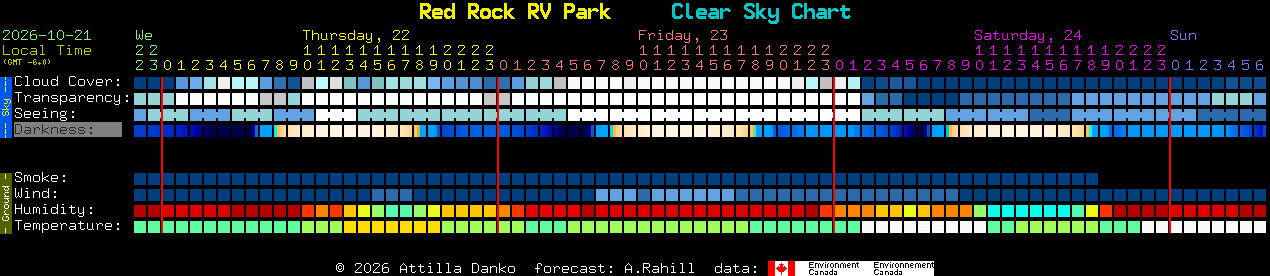 Current forecast for Red Rock RV Park Clear Sky Chart