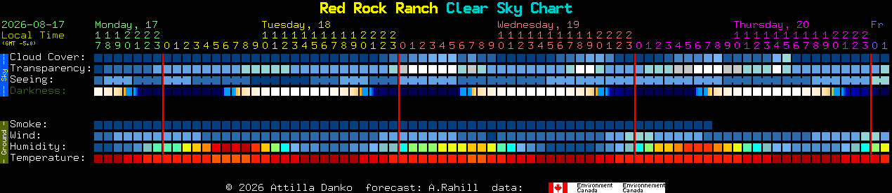 Current forecast for Red Rock Ranch Clear Sky Chart
