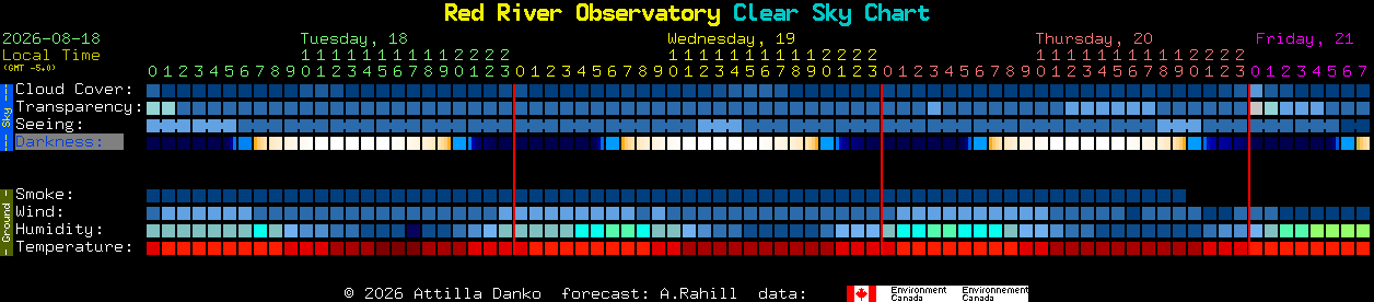 Current forecast for Red River Observatory Clear Sky Chart