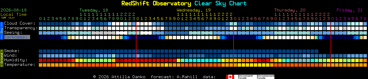 Current forecast for RedShift Observatory Clear Sky Chart