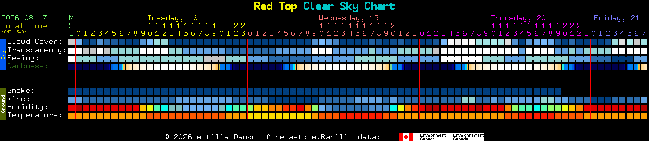 Current forecast for Red Top Clear Sky Chart