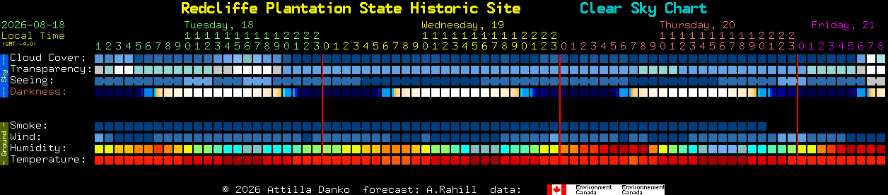 Current forecast for Redcliffe Plantation State Historic Site Clear Sky Chart