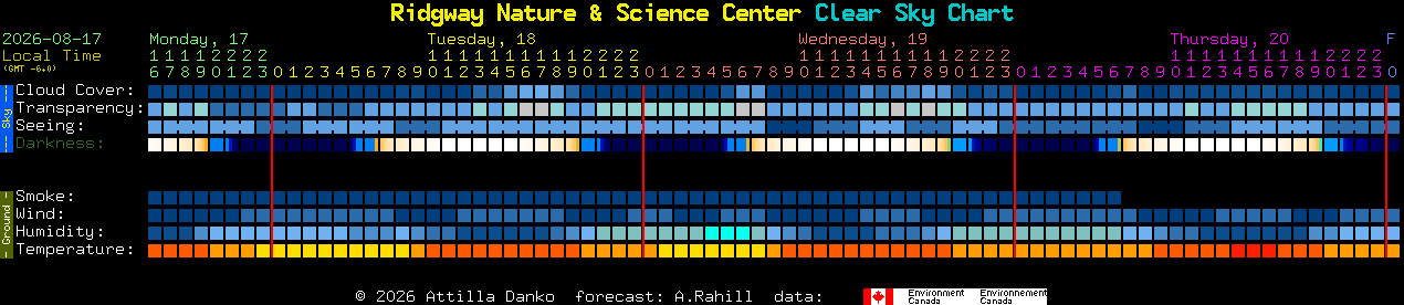 Current forecast for Ridgway Nature & Science Center Clear Sky Chart