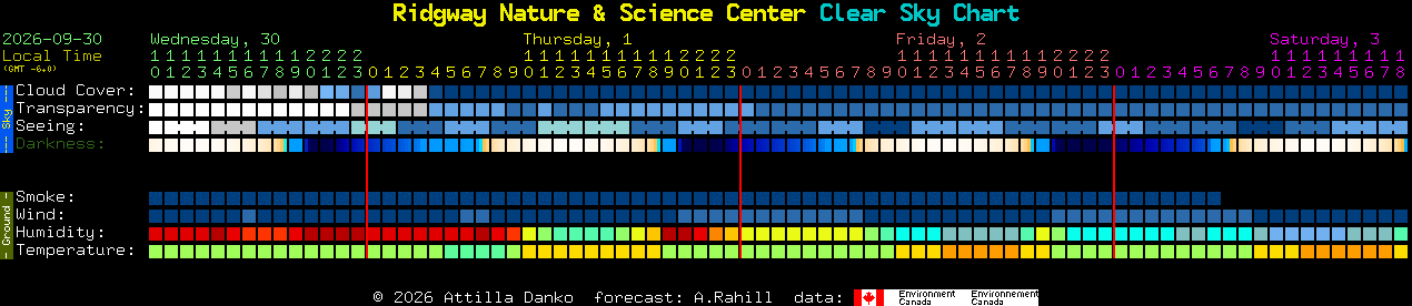 Current forecast for Ridgway Nature & Science Center Clear Sky Chart