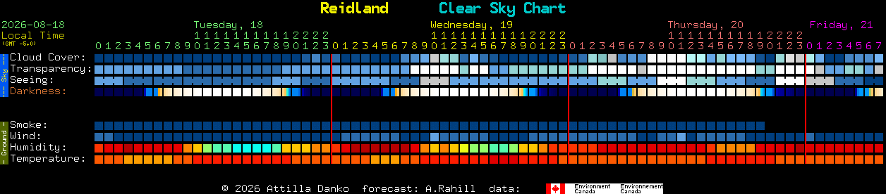 Current forecast for Reidland Clear Sky Chart