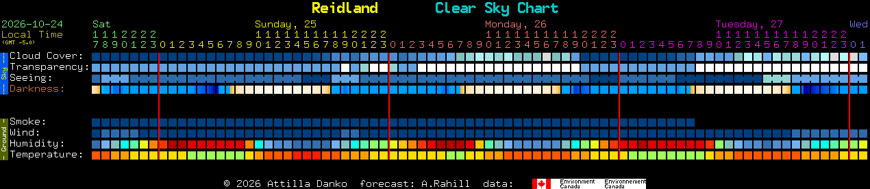 Current forecast for Reidland Clear Sky Chart