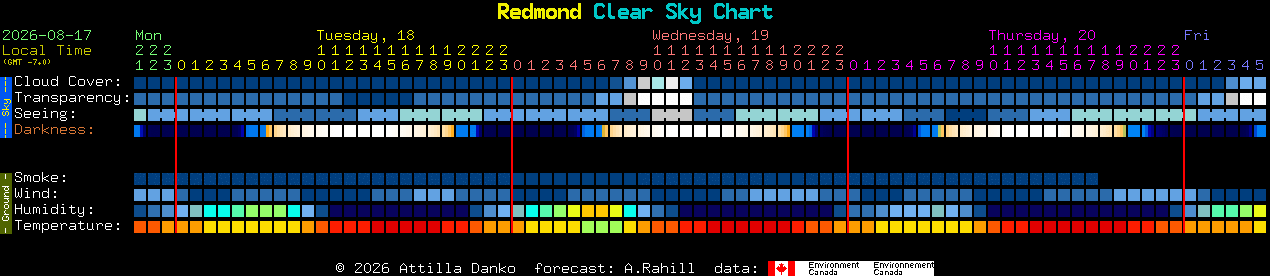 Current forecast for Redmond Clear Sky Chart