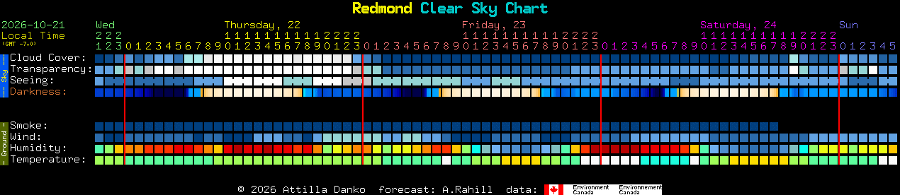 Current forecast for Redmond Clear Sky Chart