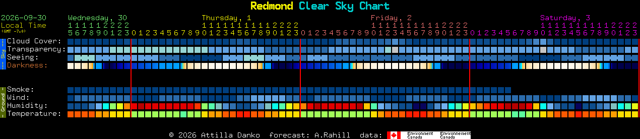 Current forecast for Redmond Clear Sky Chart