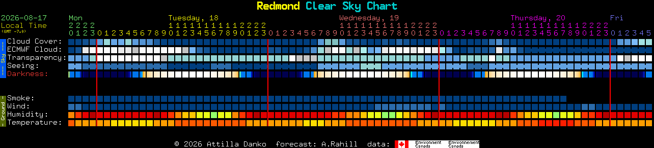 Current forecast for Redmond Clear Sky Chart