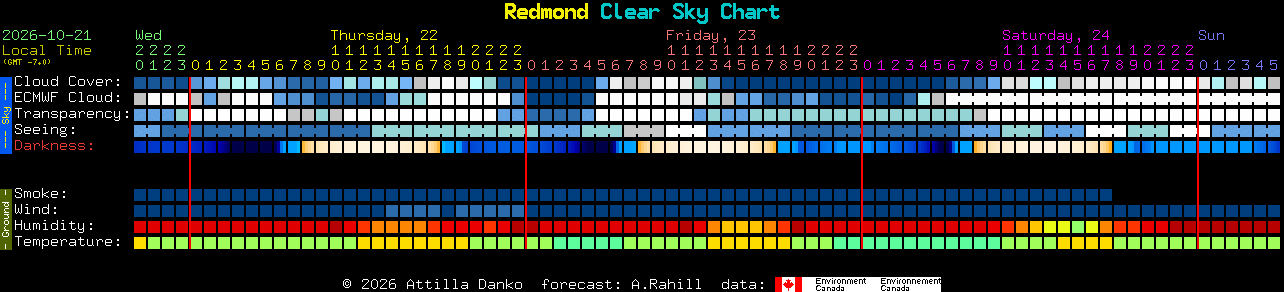 Current forecast for Redmond Clear Sky Chart