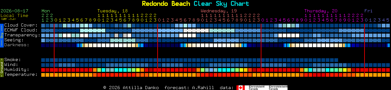 Current forecast for Redondo Beach Clear Sky Chart
