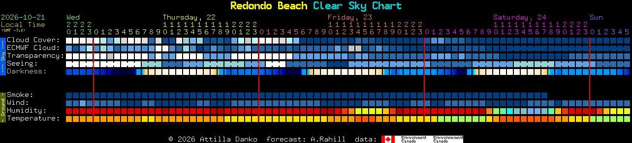 Current forecast for Redondo Beach Clear Sky Chart