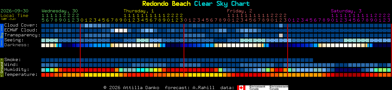 Current forecast for Redondo Beach Clear Sky Chart
