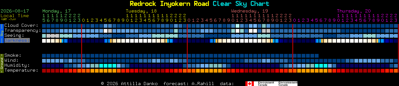 Current forecast for Redrock Inyokern Road Clear Sky Chart