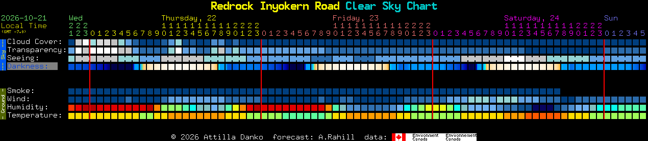 Current forecast for Redrock Inyokern Road Clear Sky Chart