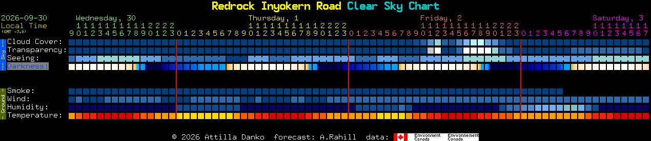 Current forecast for Redrock Inyokern Road Clear Sky Chart