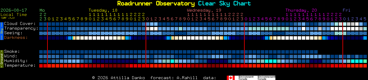 Current forecast for Roadrunner Observatory Clear Sky Chart