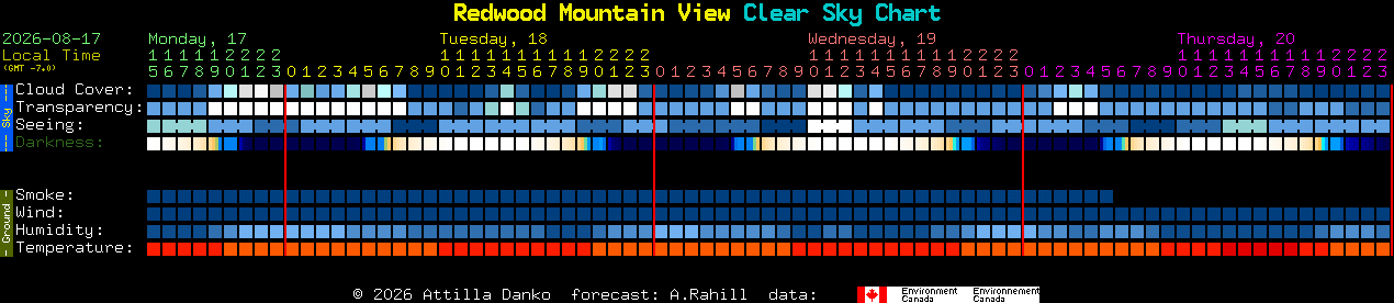 Current forecast for Redwood Mountain View Clear Sky Chart