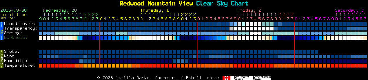Current forecast for Redwood Mountain View Clear Sky Chart