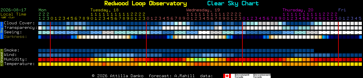 Current forecast for Redwood Loop Observatory Clear Sky Chart