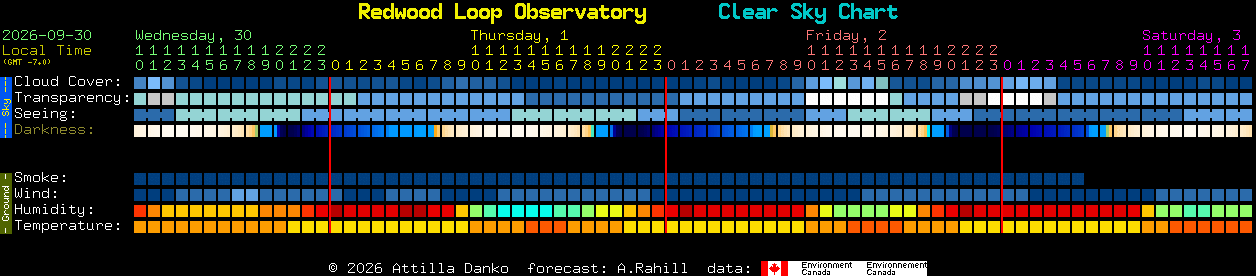Current forecast for Redwood Loop Observatory Clear Sky Chart