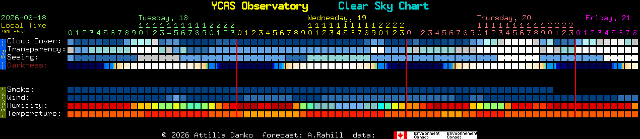 Current forecast for YCAS Observatory Clear Sky Chart