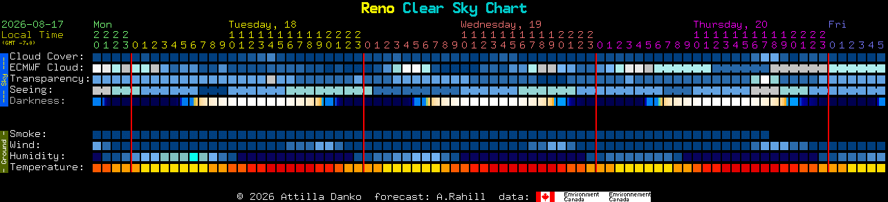 Current forecast for Reno Clear Sky Chart