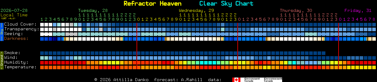 Current forecast for Refractor Heaven Clear Sky Chart