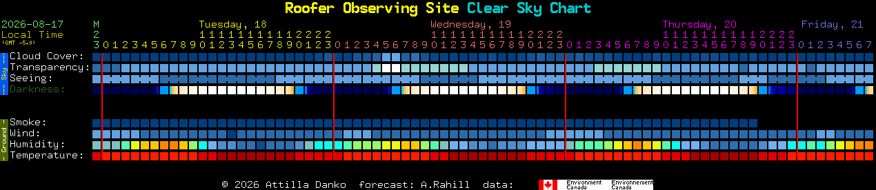 Current forecast for Roofer Observing Site Clear Sky Chart