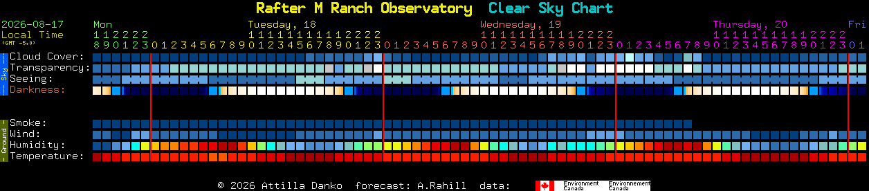 Current forecast for Rafter M Ranch Observatory Clear Sky Chart