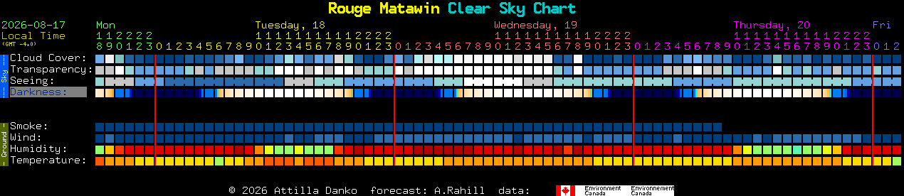 Current forecast for Rouge Matawin Clear Sky Chart