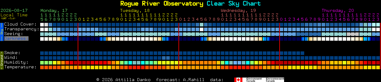 Current forecast for Rogue River Observatory Clear Sky Chart