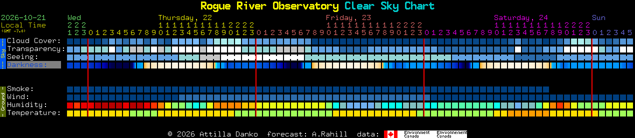Current forecast for Rogue River Observatory Clear Sky Chart