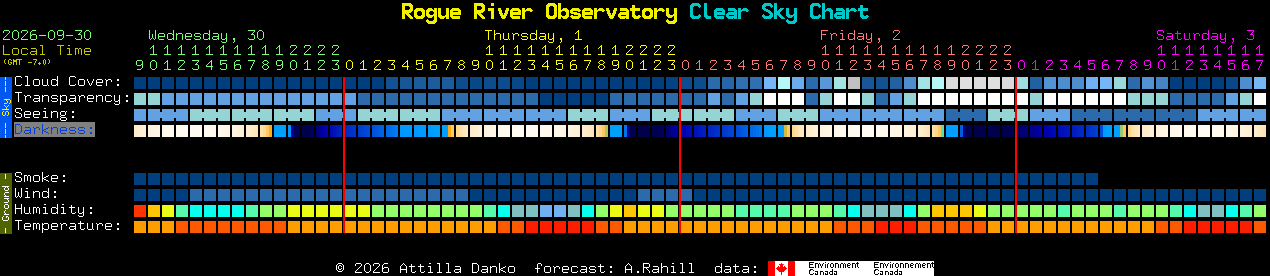 Current forecast for Rogue River Observatory Clear Sky Chart