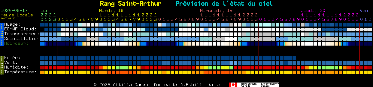 Current forecast for Rang Saint-Arthur Clear Sky Chart