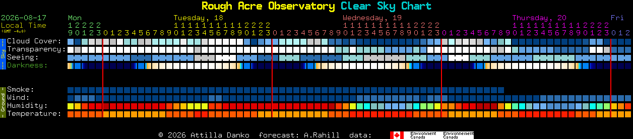 Current forecast for Rough Acre Observatory Clear Sky Chart