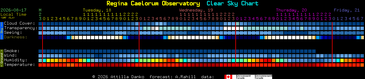 Current forecast for Regina Caelorum Observatory Clear Sky Chart