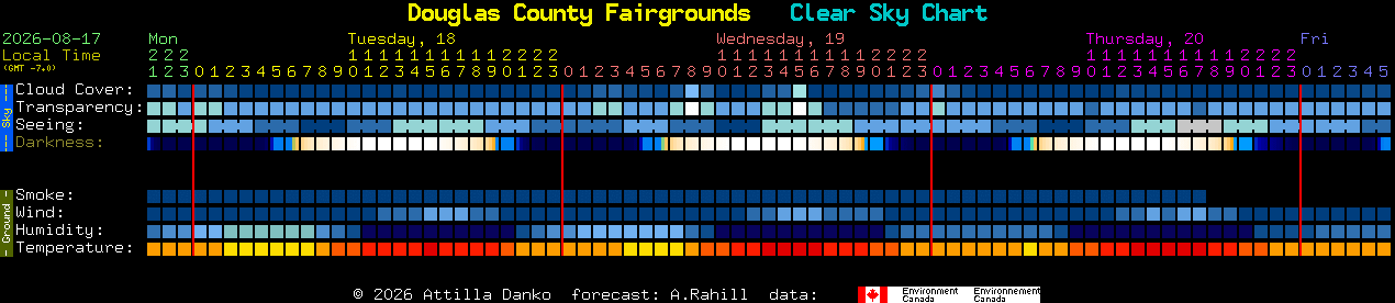 Current forecast for Douglas County Fairgrounds Clear Sky Chart
