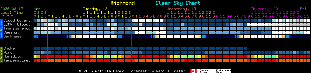 Current forecast for Richmond Clear Sky Chart