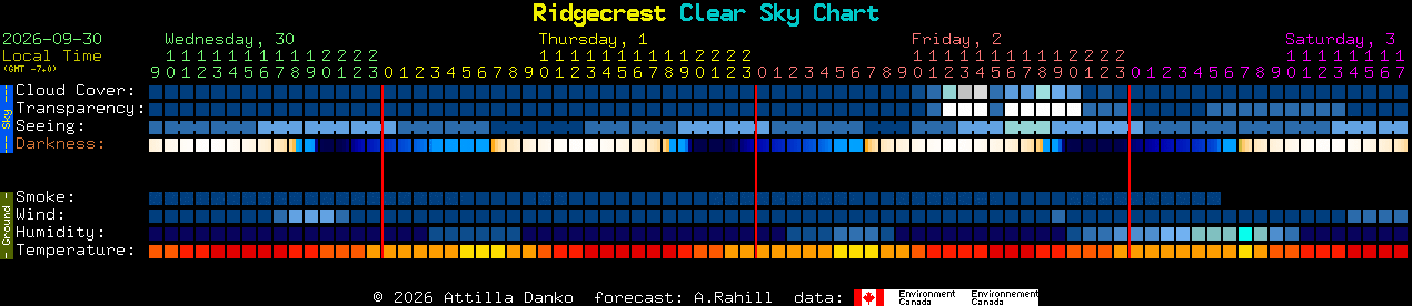 Current forecast for Ridgecrest Clear Sky Chart