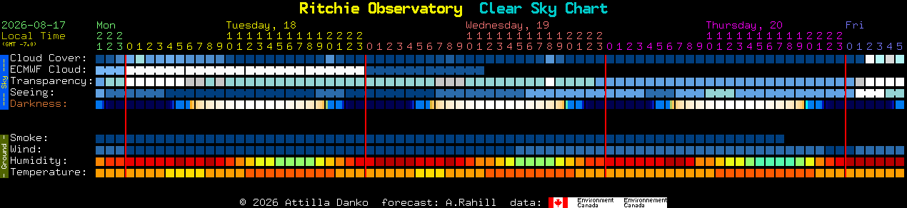 Current forecast for Ritchie Observatory Clear Sky Chart