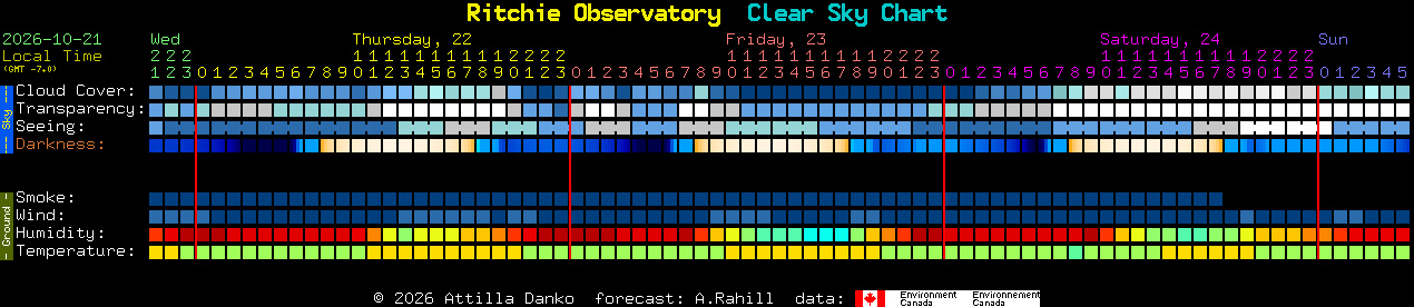 Current forecast for Ritchie Observatory Clear Sky Chart