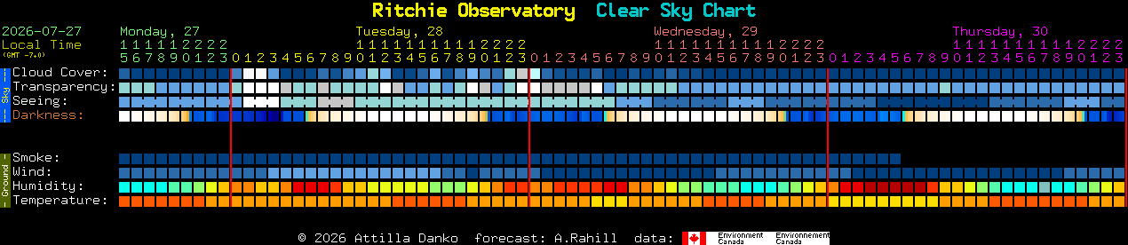 Current forecast for Ritchie Observatory Clear Sky Chart