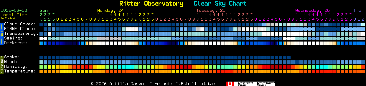 Current forecast for Ritter Observatory Clear Sky Chart