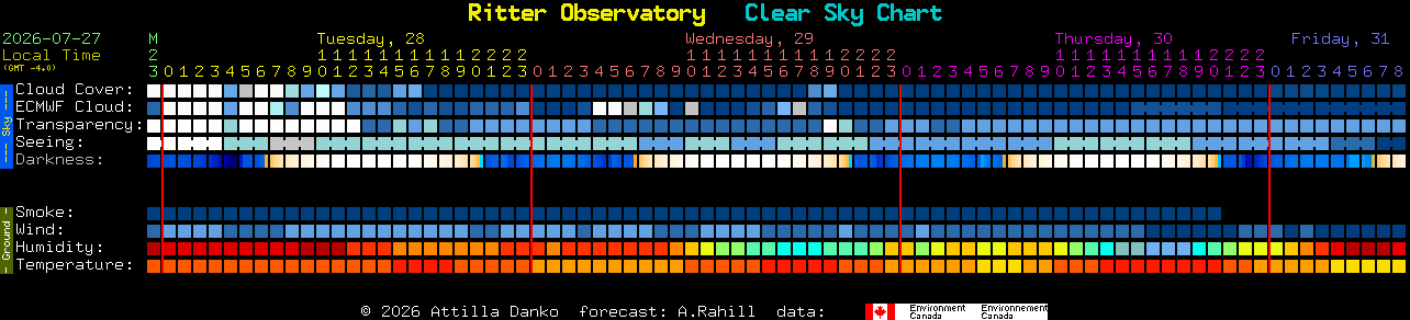Current forecast for Ritter Observatory Clear Sky Chart
