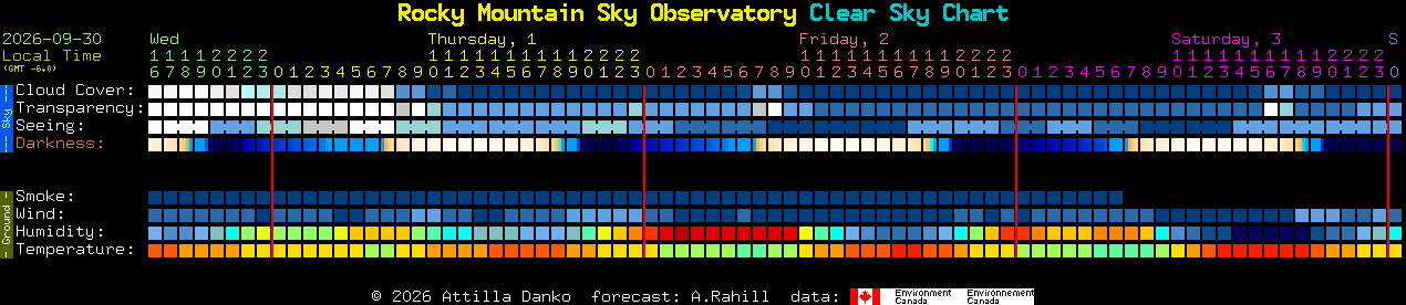 Current forecast for Rocky Mountain Sky Observatory Clear Sky Chart